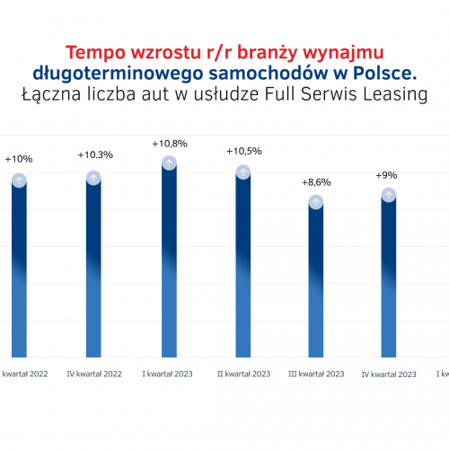 Dynamika wzrostu wynajmu długoterminowego aut w Polsce.png